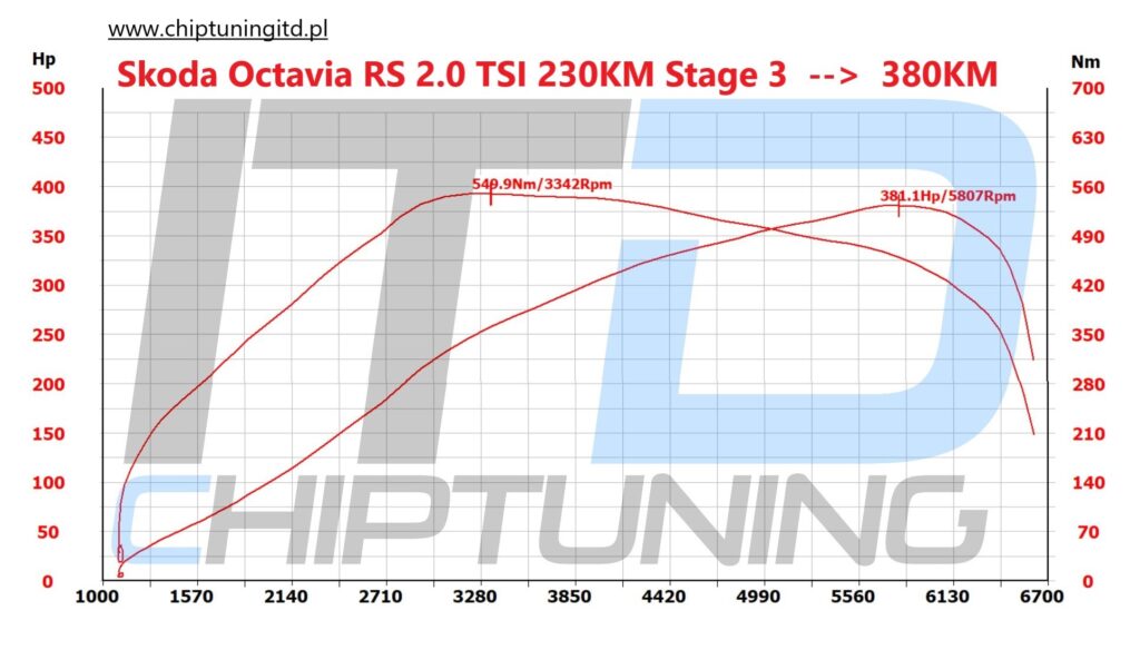 Wykres mocy z hamowni Tuning Stage 3 Skoda Octavia RS 2.0 TSI CHHA 230KM 350Nm - ChiptuningITD - chiptuningitd.pl