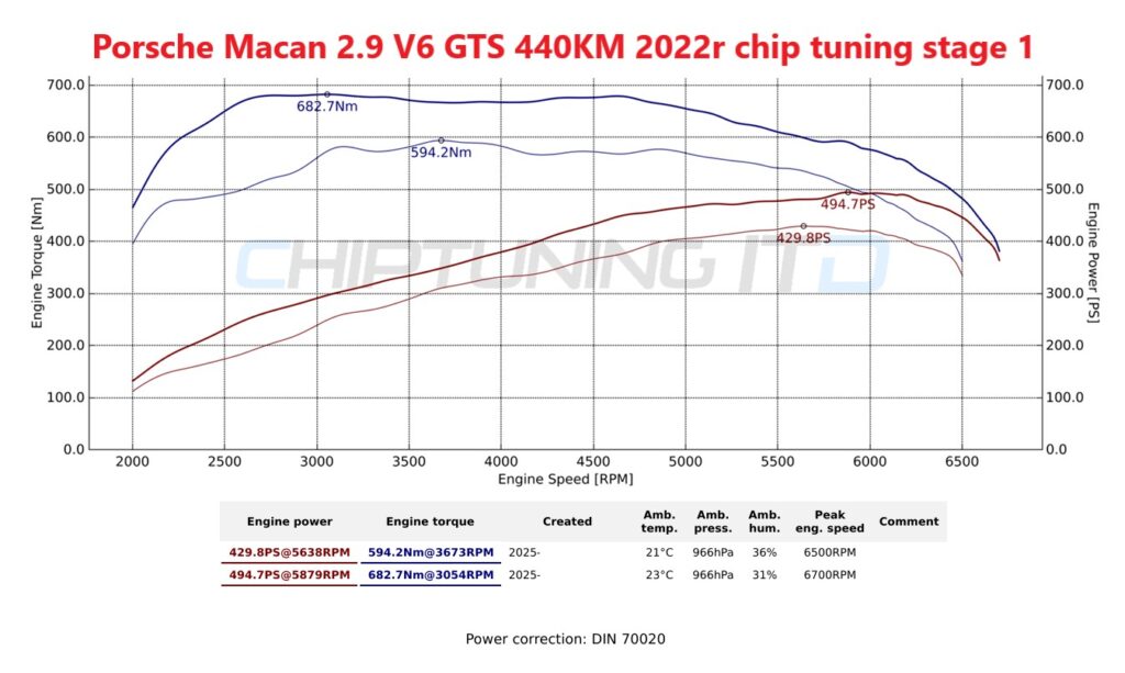 Chip tuning Porsche Macan GTS 2.9 V6 440KM stage 1 wykres z hamowni - Chiptuning ITD - chiptuningitd.pl