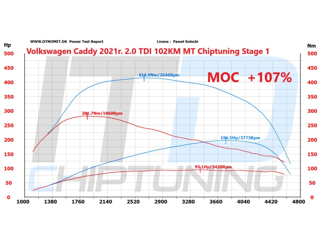 Volkswagen Caddy 2021 r. 2.0 TDI 102KM Chiptuning Stage 1 - Chiptuning ITD - chiptuningitd.pl