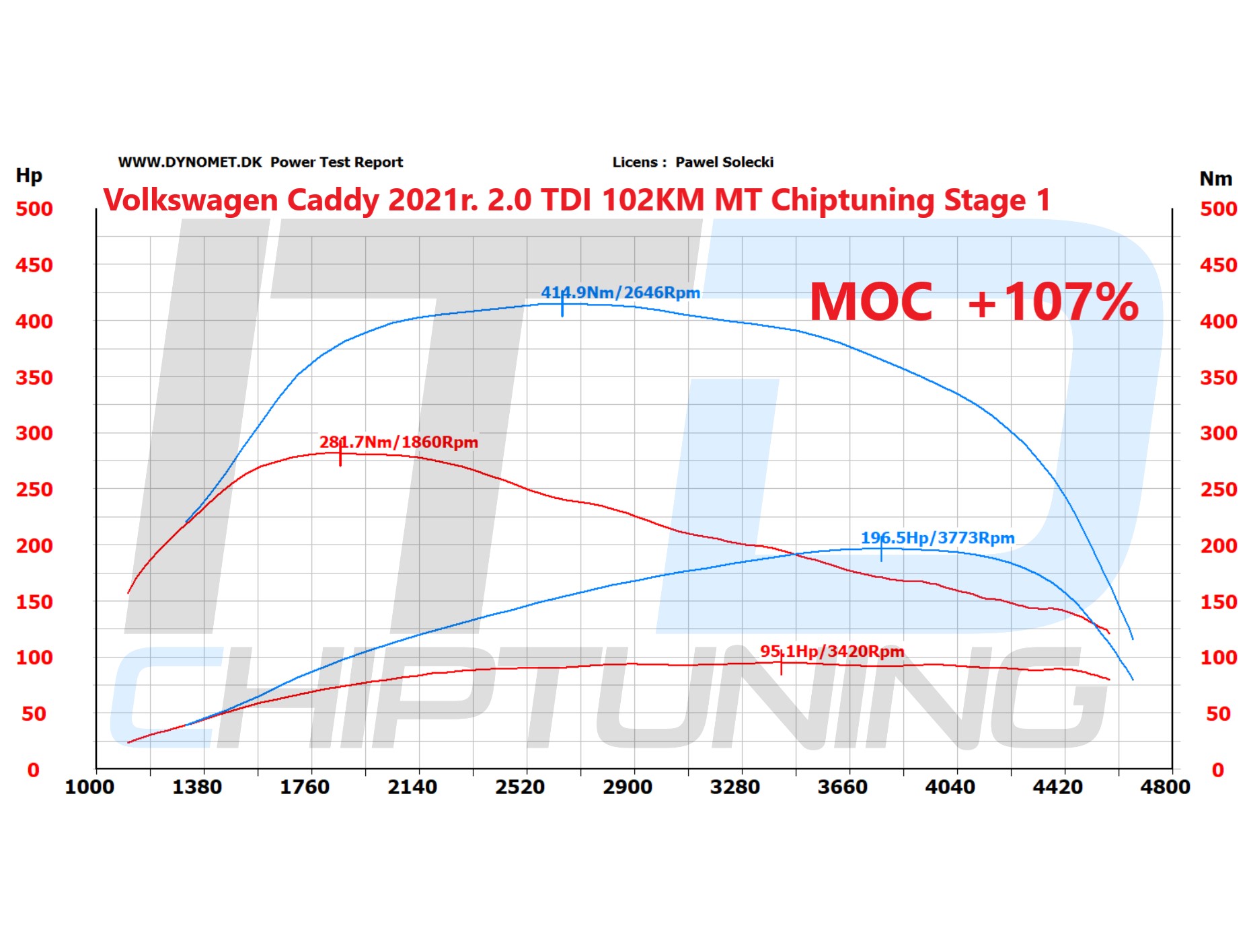 Volkswagen Caddy 2021 r. 2.0 TDI 102KM Chiptuning Stage 1 - Chiptuning ITD - chiptuningitd.pl