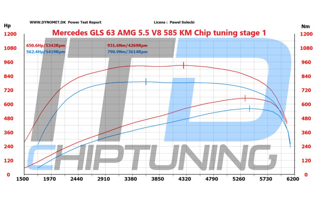 Mercedes GLS 63 AMG 5.5 V8 585KM chip tuining stage 1 - wykres z hamowni - Chiptuning ITD - chiptuningitd.pl