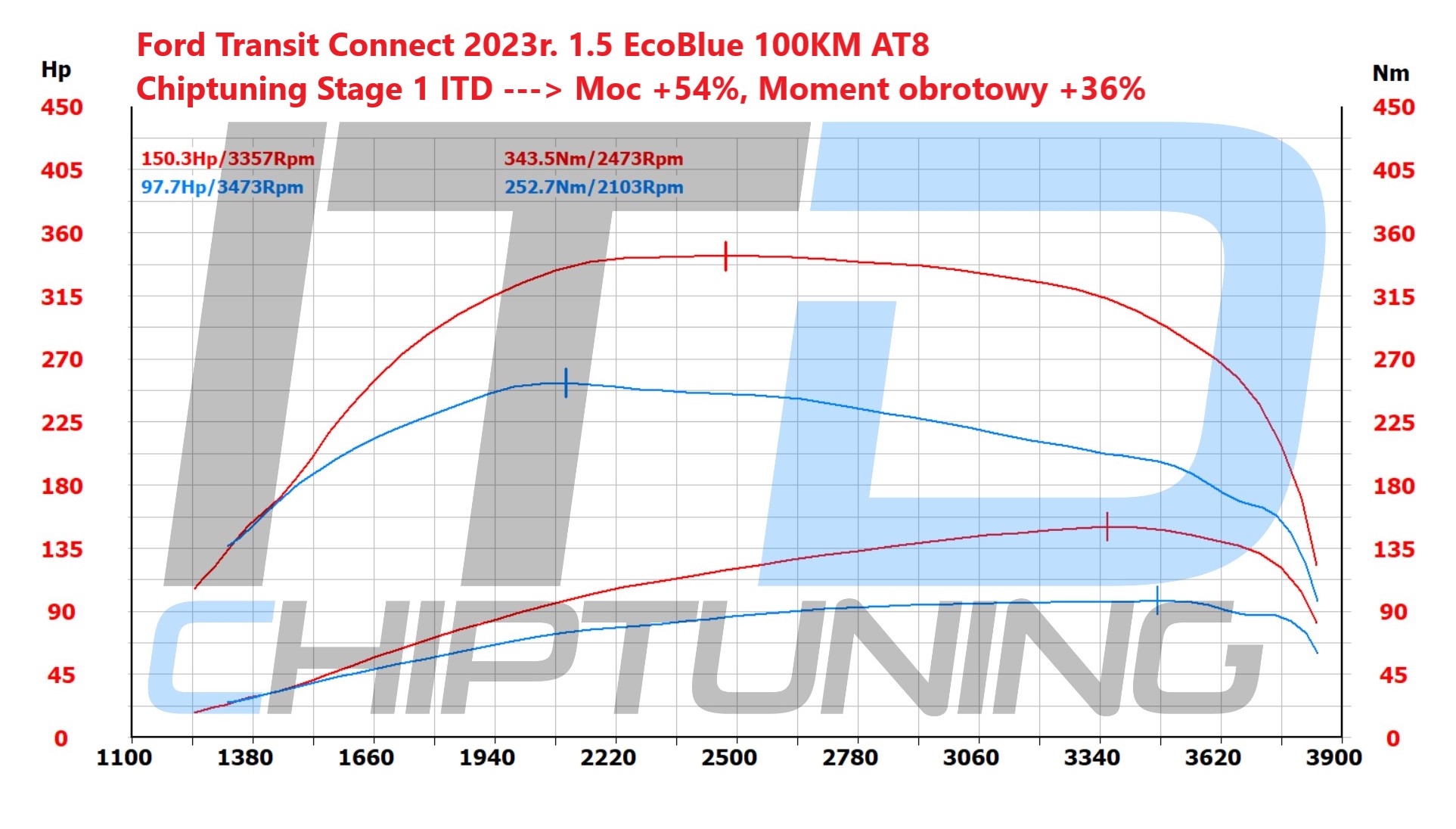Ford Transit Connect 2023r. 1.5 EcoBlue 100KM AT8 Chiptuning Stage 1 - Chiptuning ITD - chiptuningitd.pl