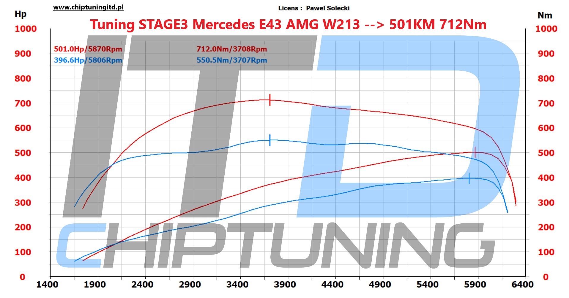Tuning Stage 3 Mercedes E43 AMG W213 – ponad 100 KM i 150 Nm więcej - Chiptuning ITD - chiptuningitd.pl