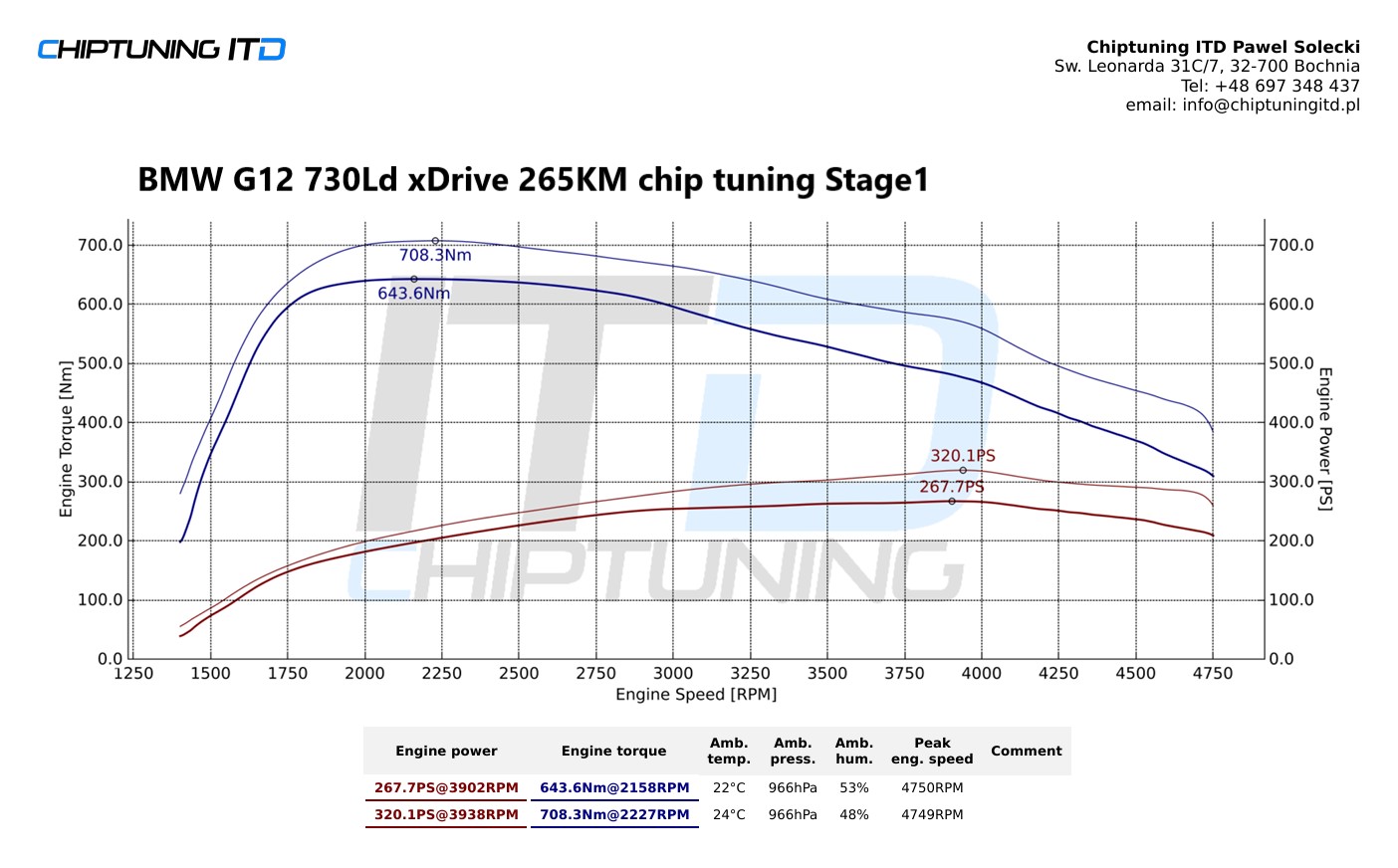 wykres BMW G12 730Ld xDrive chip tuning- Chiptuning ITD - chiptuningitd.pl