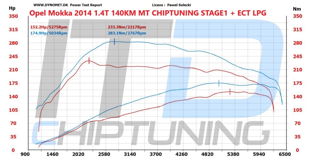 Opel Mokka 2014 1.4T 140KM MT Chip Tunining Stage1 + ECT LPG - Chiptuning ITD - chiptuningitd.pl