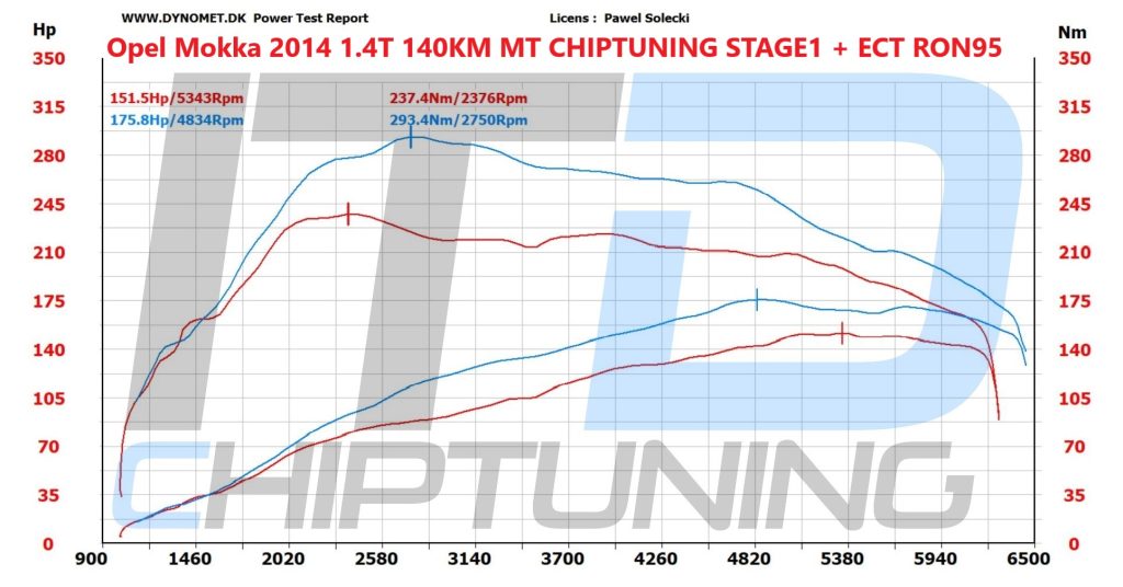 Opel Mokka 2014 1.4T 140KM MT Chip Tunining Stage1 + ECT RON95 - Chiptuning ITD - chiptuningitd.pl
