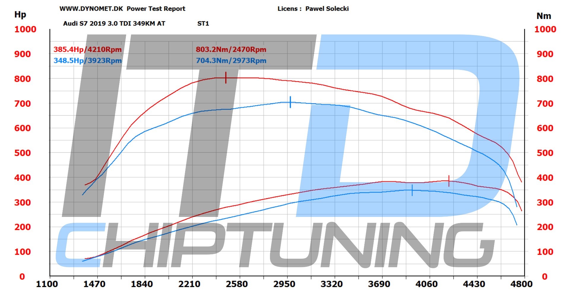 Wykres mocy 385 KM i momentu 800 Nm po remapie Stage 1 Audi S7 C8 50 TDI