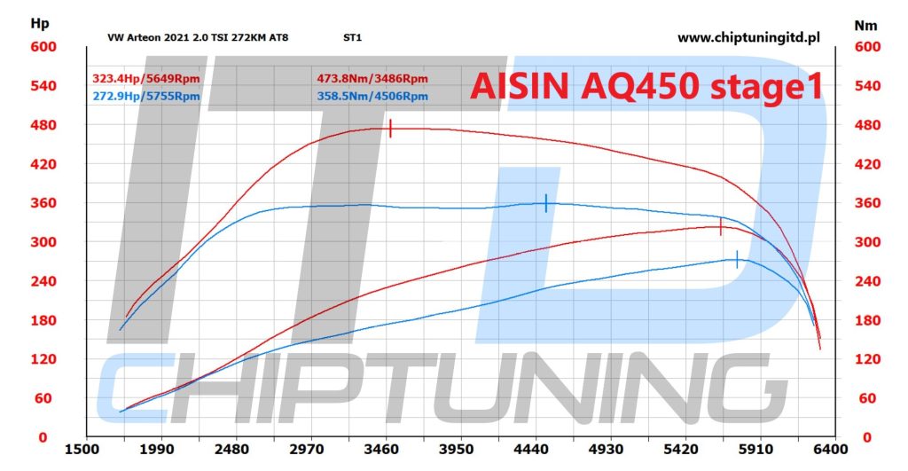 VW Arteon Aisin AQ450 TCU stage1 - ITD Chiptuning - chiptuningitd.pl