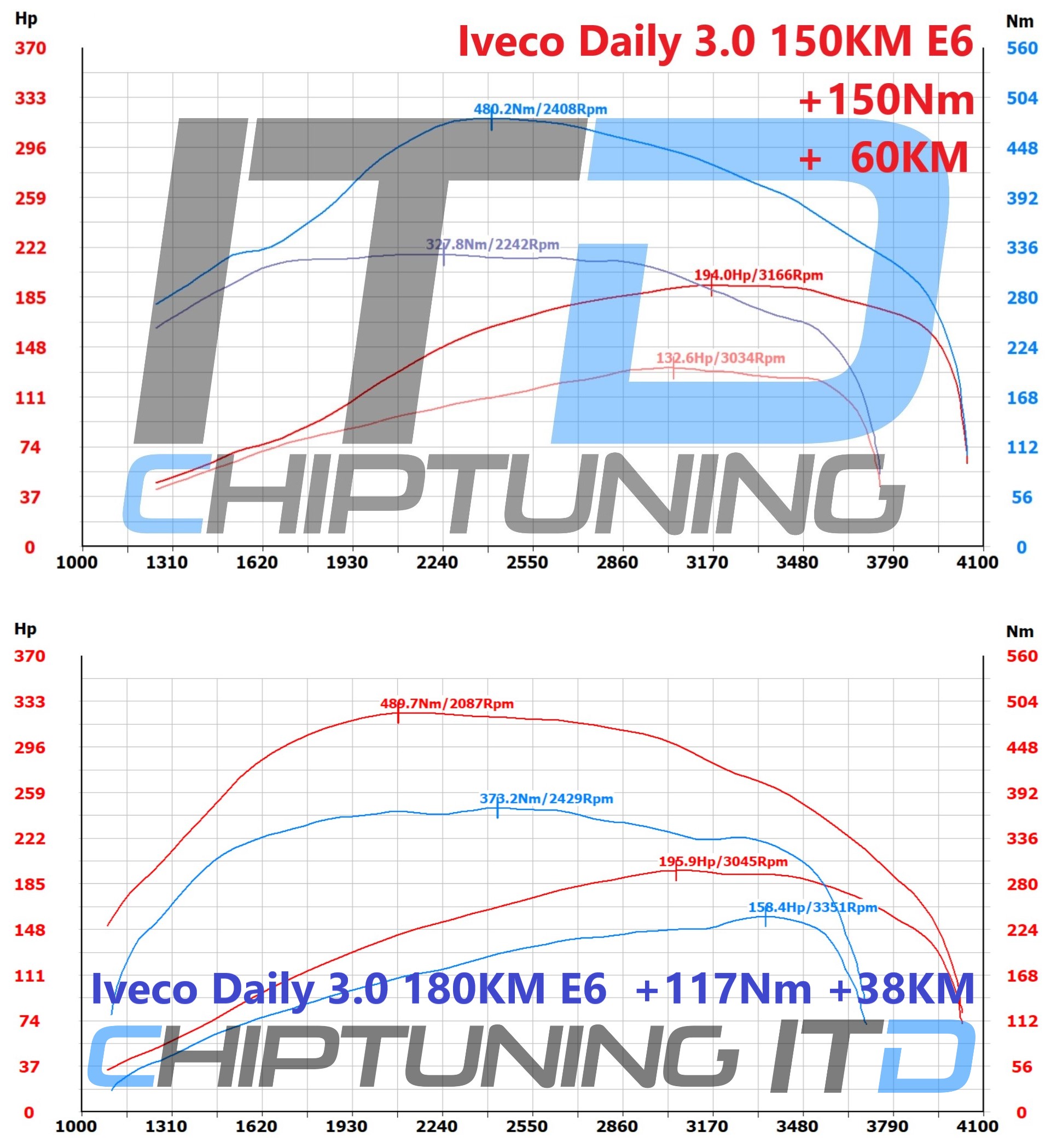 Iveco Daily 3.0 Euro 6 150 180 wykres tuning stage1 - Chiptuning ITD - chiptuningitd.pl