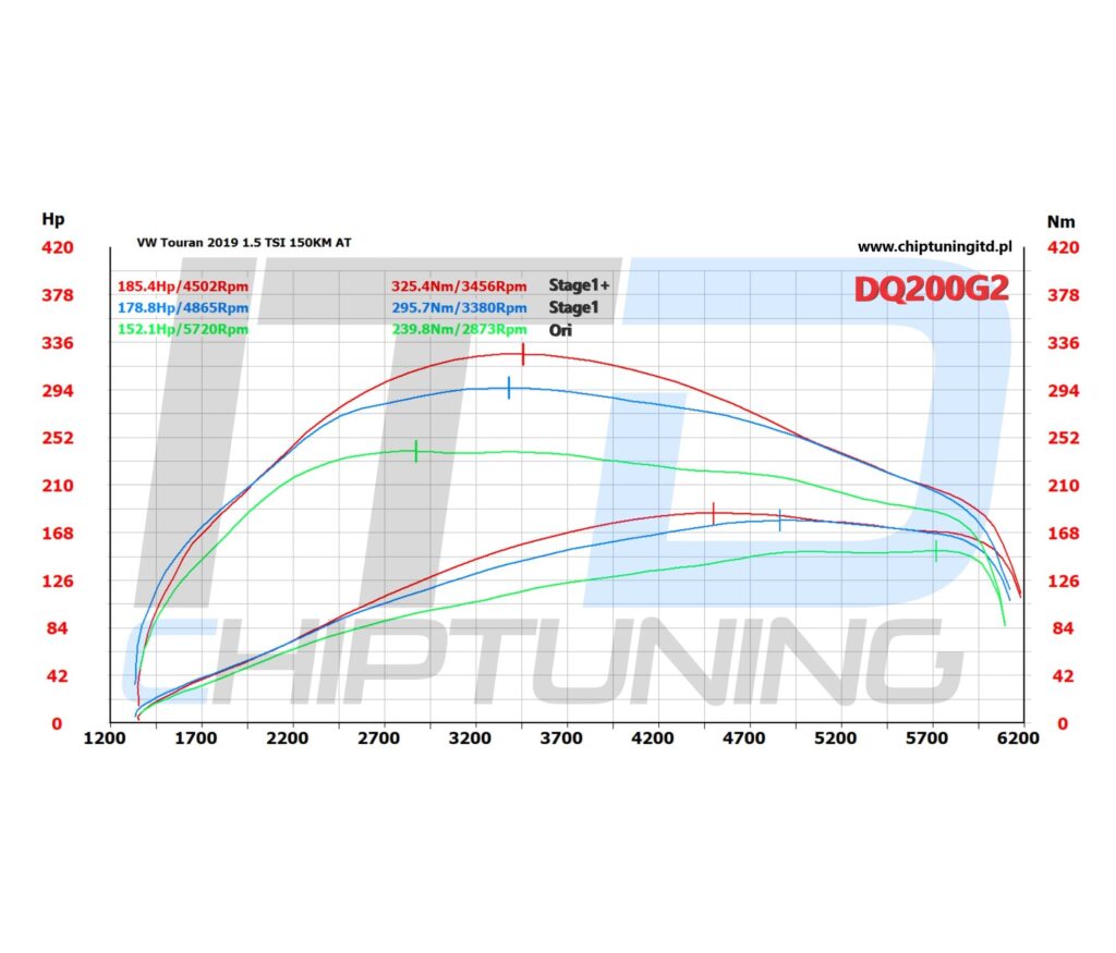 Wykres 1.5 TSI DPCA DQ200G2 remap ECU + TCU - Chiptuning ITD - chiptuningitd.pl