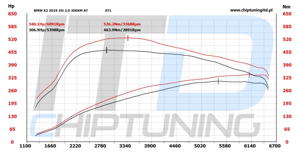 wykres BMW X2 M35i 2.0 306KM AT8 Aisin - Chiptuning ITD - chiptuningitd.pl