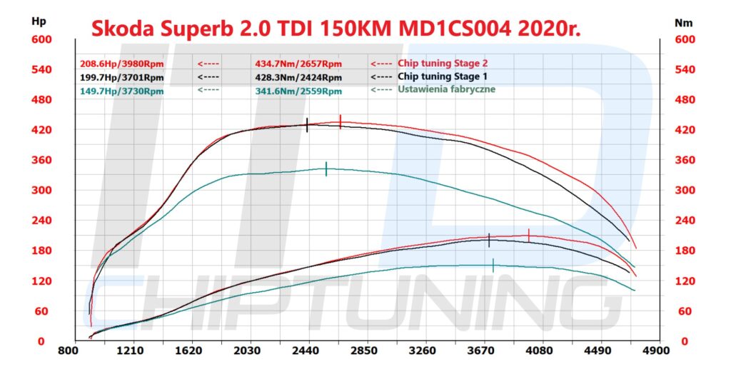 Chiptuning 2.0 TDI MD1CS004 – Skoda Superb 2.0 TDI 150KM wykres z hamowni przed i po modyfikacji - Chiptuning ITD - chiptuningitd.pl