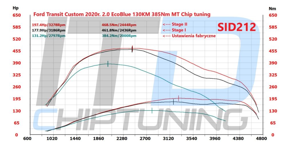 Chip tuning Ford Transit Custom 2.0 EcoBlue 130KM – Stage 1 i Stage 2 SID212 - Chiptuning ITD - chiptuningits.pl