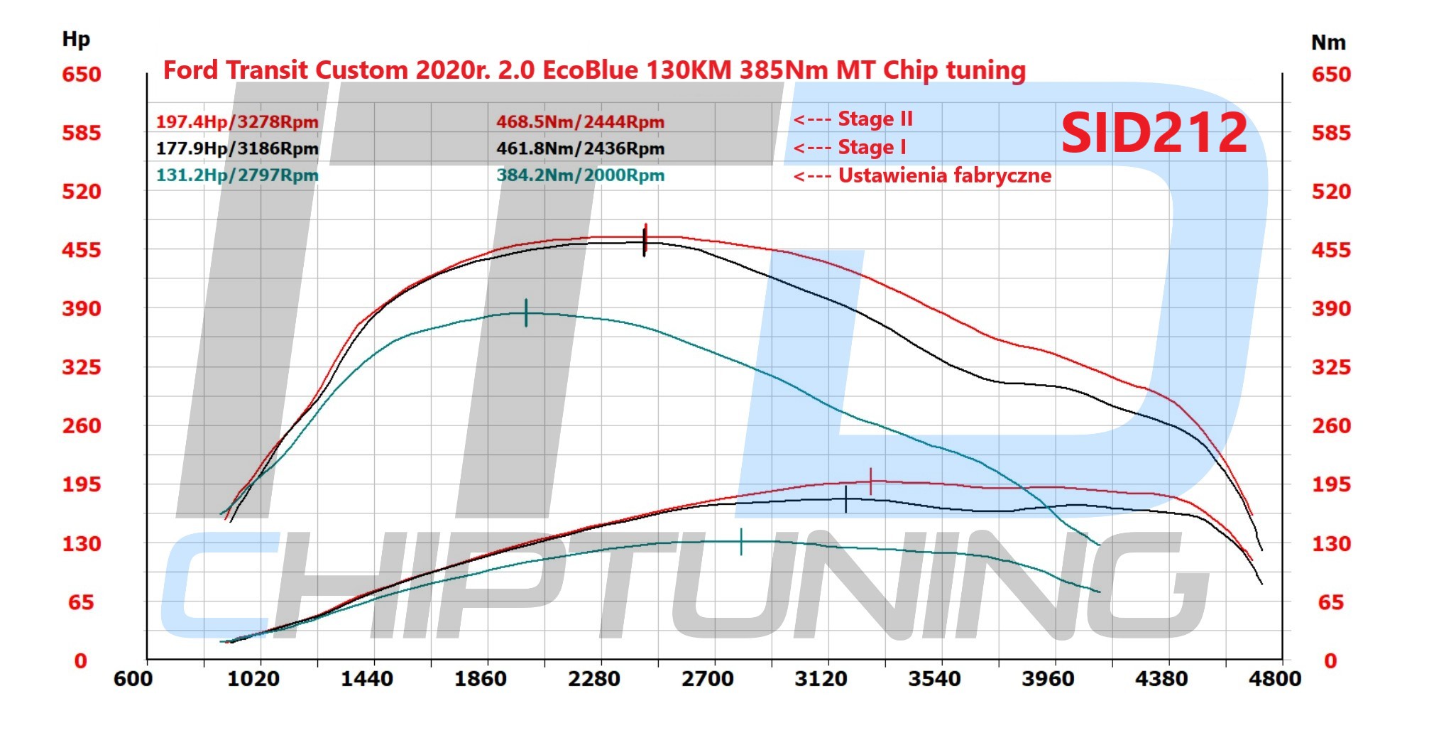 Chip tuning Ford Transit Custom 2.0 EcoBlue 130KM – Stage 1 i Stage 2 SID212 - Chiptuning ITD - chiptuningits.pl