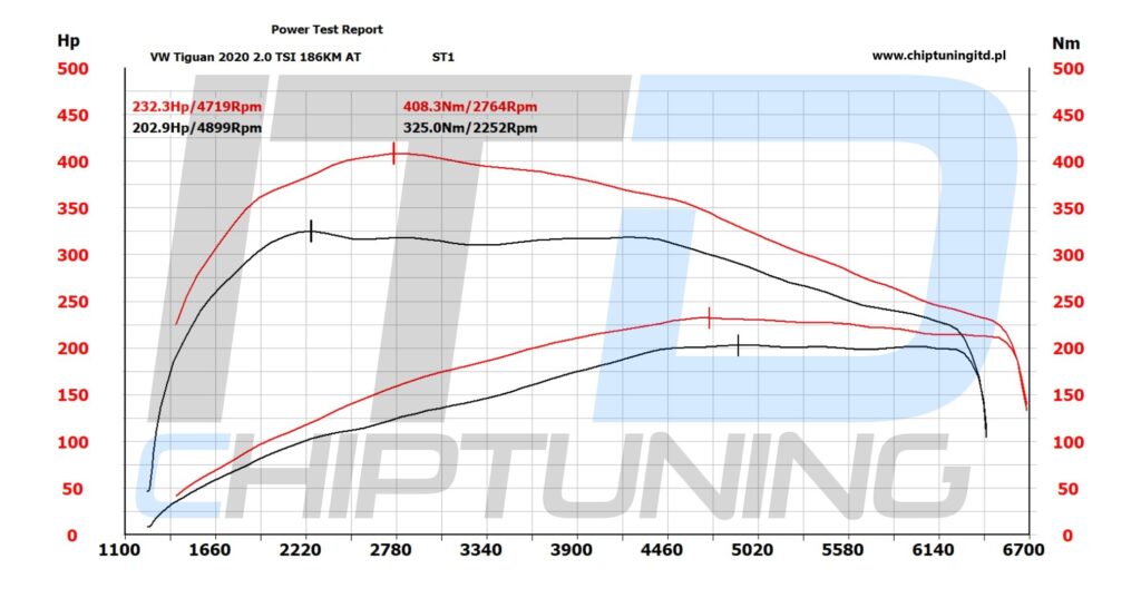 Tuning skrzyni Aisin AQ450 i chiptuning Volkswagen Tiguan USA 2.0 TSI DTEA – wykres z hamowni przed i po modyfikacji