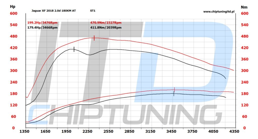 Jaguar XF 2.0d 180 KM chiptuning stage 1 wykres przed i po modyfikacji - Chiptuning ITD - chiptuningitd.pl
