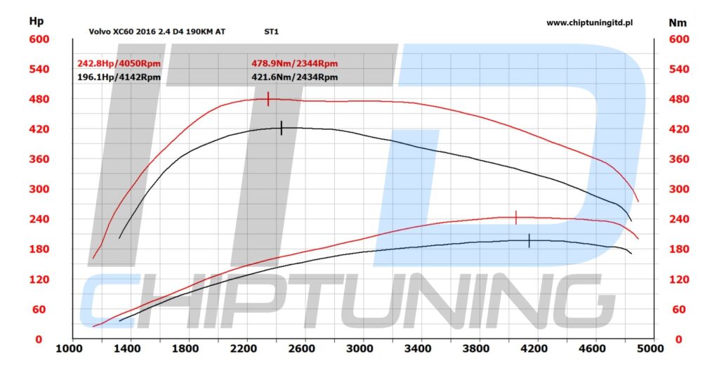Volvo XC60 2016 2.4 D4 wykres chiptuning ITD stage1